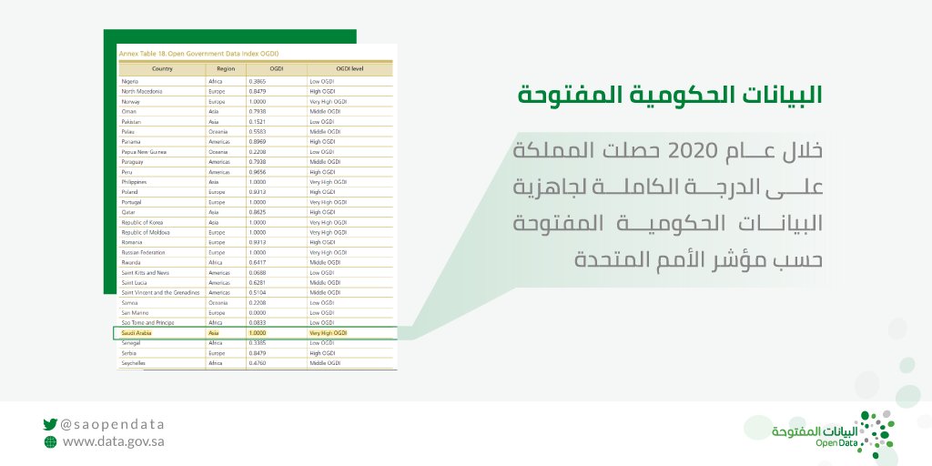 سعت المملكة للوصول إلى جاهزية متكاملة حسب مؤشر الأمم المتحدة للبيانات الحكومية المفتوحة لتمكين المواطنين وخدمتهم