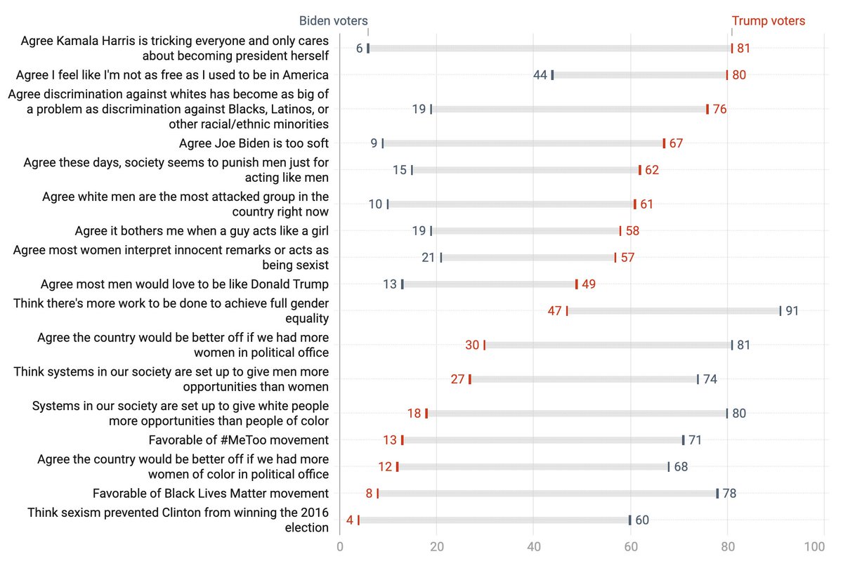 13. The reality of the electorate is this. Huge gulfs in views toward race, gender, and power by vote. For example: