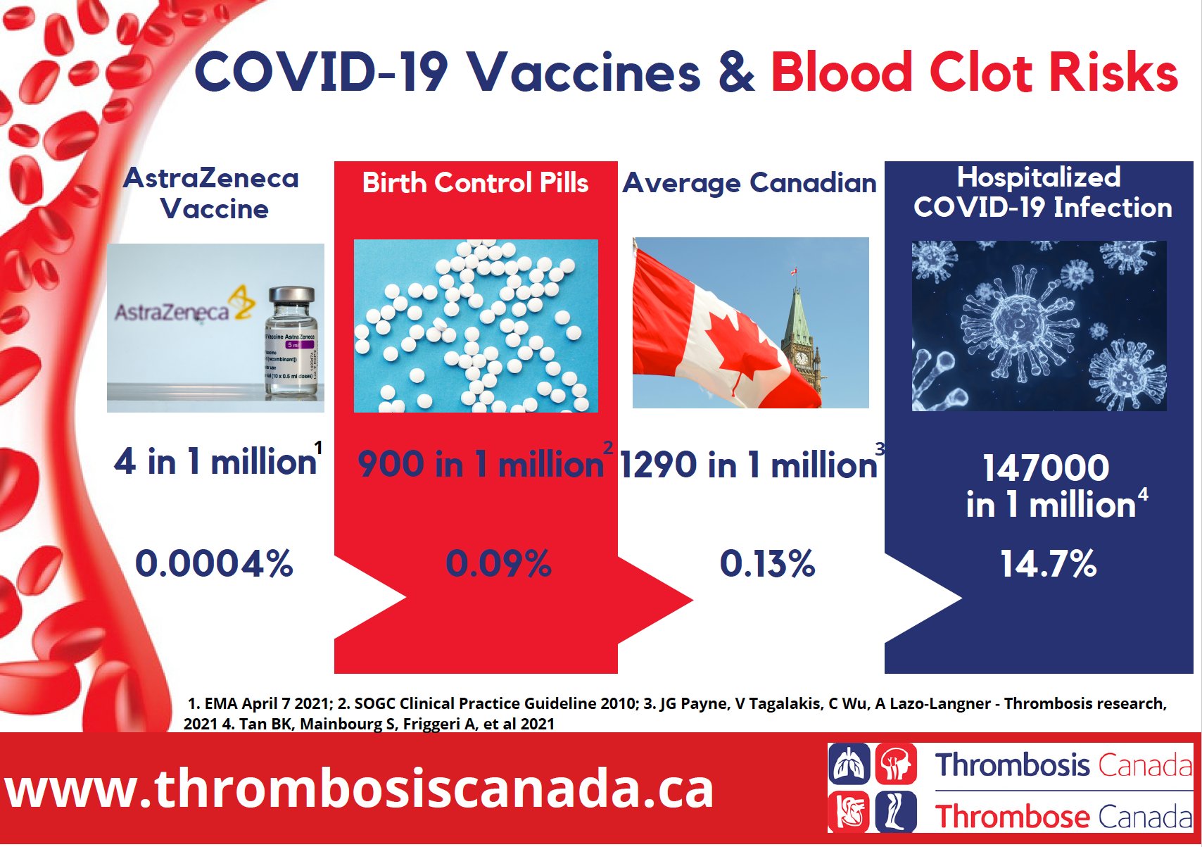 Stephen L Archer Why You Should Take The Astra Zeneca Covidvaccine If Offered Quite Simply Your Risks Are Much Lower With The Vaccine Than With Covid 19 Itself Even More True