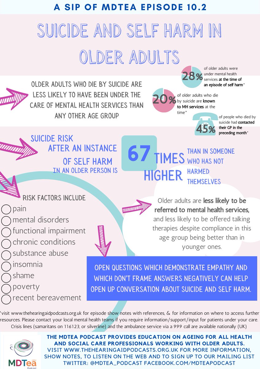 Thanks to @MDTea_podcast for sharing their #podcast where Cate Bailey (@_parapraxis_) joined the MDTea(m) for an informative and sensitive discussion about suicide and self-harm in relation to older adults specifically 

Have a listen here - thehearingaidpodcasts.org.uk/suicide-and-se…

#MDTeaClub