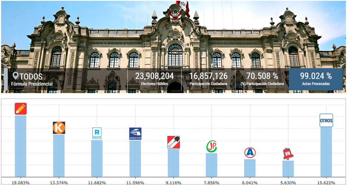ONPE_oficial's tweet photo. #ONPEinforma [ACTUALIZACIÓN DE RESULTADOS] Actas procesadas para presidente y vicepresidentes a las 11:47 horas del 14 de abril. https://t.co/wERcA3ASby