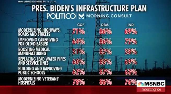 MikeLevin's tweet image. Just your regular reminder that the policies in President @JoeBiden’s American Jobs Plan are very, very popular.