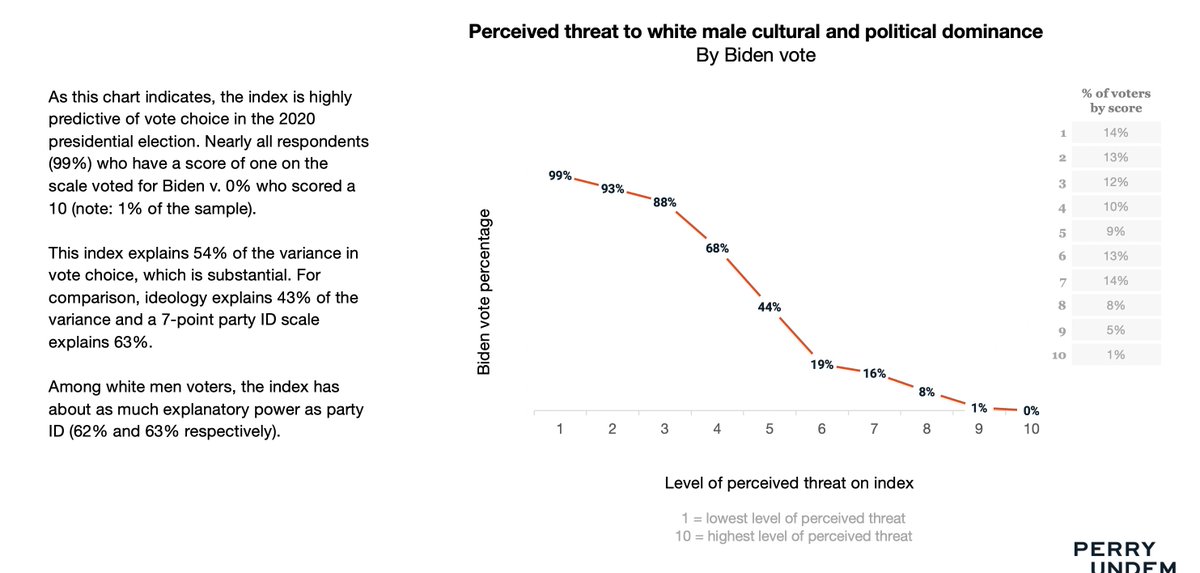 6. We created an index to help measure perceived threat to white male dominance (WMD). What we found: Perceived threat is highly predictive of vote choice - explaining 54% of the variance. 99% of those with the lowest score voted for Biden v. 0% of those with the highest score.