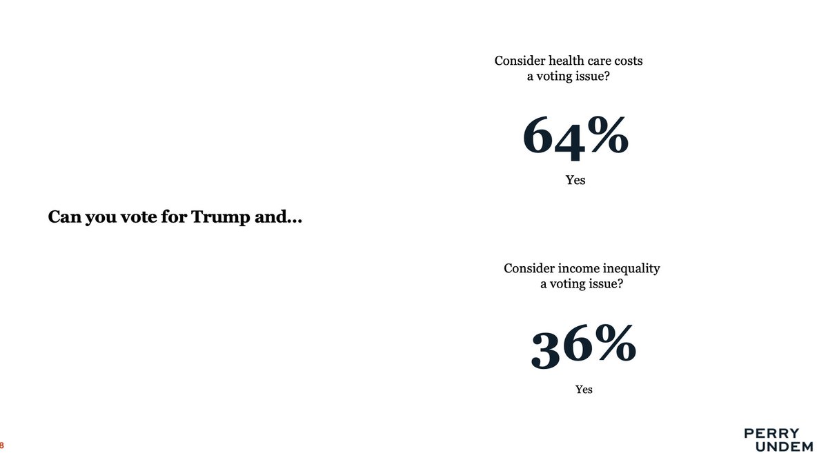 11. Another way to interpret all of this: Can someone vote for Trump and consider health care costs a voting issue? Yes. Income inequality a voting issue? Yes.