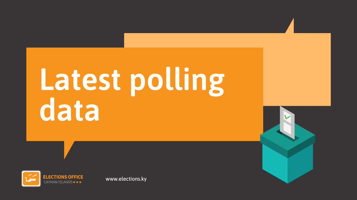 ElectionsCayman's tweet photo. 11am-12pm Update
In the past hour, a further 1,871 in-person votes have been cast in the 2021 General Election, bringing the total so far to 10,040.

50% of electors have cast their ballot so far either in-person or via mobile or postal voting. https://t.co/SFvv203dQh