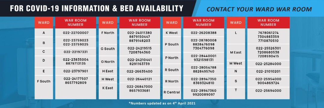 farhanknight's tweet photo. Dear #Mumbaikars,

Please, please use these numbers. They are all working and active.

I had reached out to @mybmc @mybmcWardE contact, they gave me a WhatsApp number to forward details and I was assigned a bed in Cama Hospital in less than 45 minutes.

#COVID19 https://t.co/2i2GgdM21o