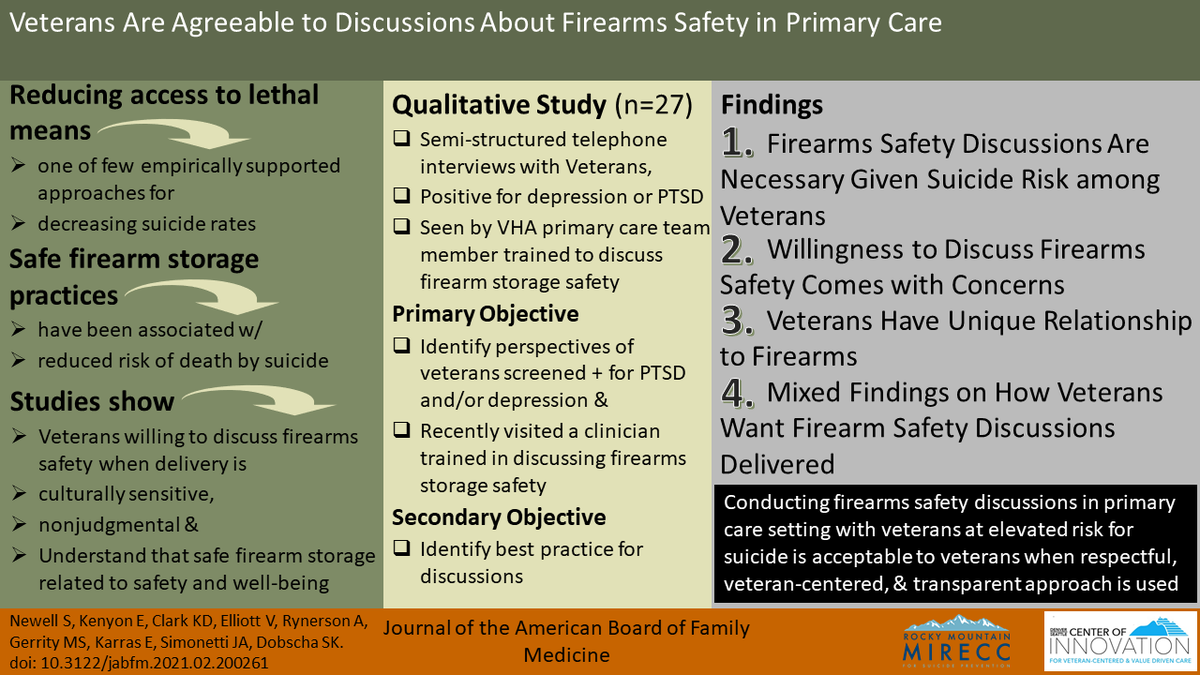 Veterans Are Agreeable to Discussions About Firearms Safety in Primary Care w Drs. @jasimonetti @dobschask Collaboration w @RMIRECC Read free: jabfm.org/content/34/2/3…