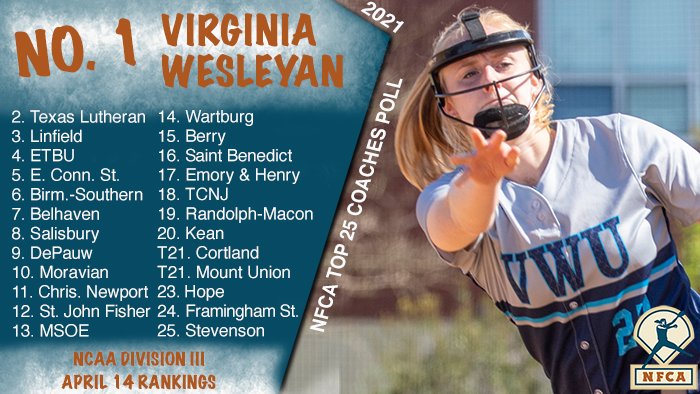 National Fastpitch Coaches Association (@nfcaorg) on Twitter photo 🥎 <a href="/VWUSOFTBALL/">Va Wesleyan Softball</a> new No. 1 in NFCA Division III Top 25 Coaches Poll.
bit.ly/3tgWUKo
#NFCAD3Poll 🥎 <a href="/VWUSOFTBALL/">Va Wesleyan Softball</a> new No. 1 in NFCA Division III Top 25 Coaches Poll.
bit.ly/3tgWUKo
#NFCAD3Poll