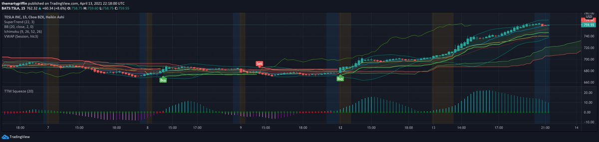thewallstkings's tweet photo. $TSLA ๐ #chartporn #toomars #tothemoon #dogecoin https://t.co/rZYA4PwosW
