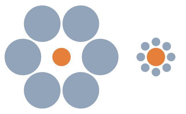 Avila_GradPsych's tweet photo. This Ebbinghaus Illusion leads you to believe that the orange circles are two different sizes. Contrary to what you think you're looking at, the circles are the same size! #psychologyfunfact #cognitivescience #AcademicTwitter https://t.co/rB1LoKIcBj