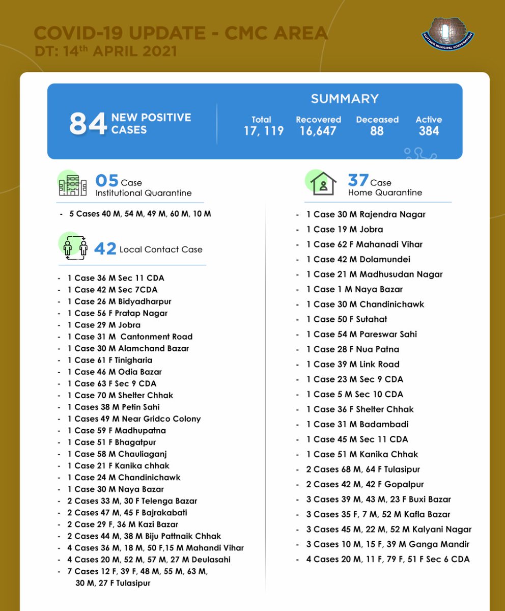 Cmc Cuttack Covid19 Update In Cuttack City Cmc Area 84 New Covid19 Ve Cases Have Been Reported Today In Cuttack City Another 13 Recoveries Are Reported Recently Kudos To All Doctors Cmc Cuttack Covid19 Update In Cuttack City Cmc Area 84 New Covid19 Ve Cases Have Been Reported Today In Cuttack City Another 13 Recoveries Are Reported Recently Kudos To All Doctors