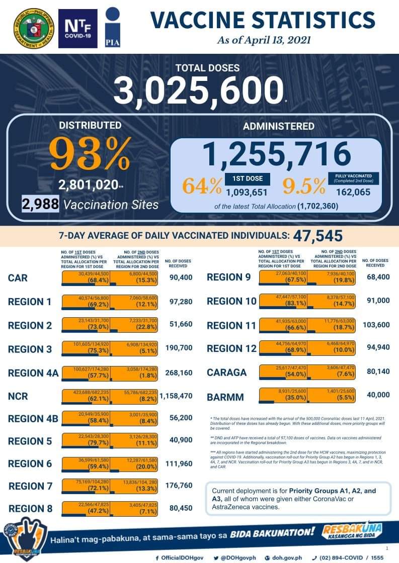 MovingForwardPH's tweet photo. #ResBAKUNA updates as of 13 April 2021 |

Total Available Doses : 3,035,600

Total Distributed Doses : 2,801,020 (93%)

Total ADMINISTERED Doses: 1,255,716

 *1st Dose : 1,093,651
*2nd Dose : 162,065

#DuterteCares
#MovingForwardPH
#BetterPhilippines

https://t.co/bOxF9mSnfS https://t.co/kYcmNUpayY