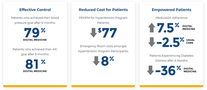 Proven outcomes and life-changing results with Ochsner Digital Medicine. 

#Ochsner #DigitalMedicine #DigitalHealth #HealthTech #T2D #diabetes #hypertension #RemoteManagement #RPM #telehealth #telemedicine #VirtualCare