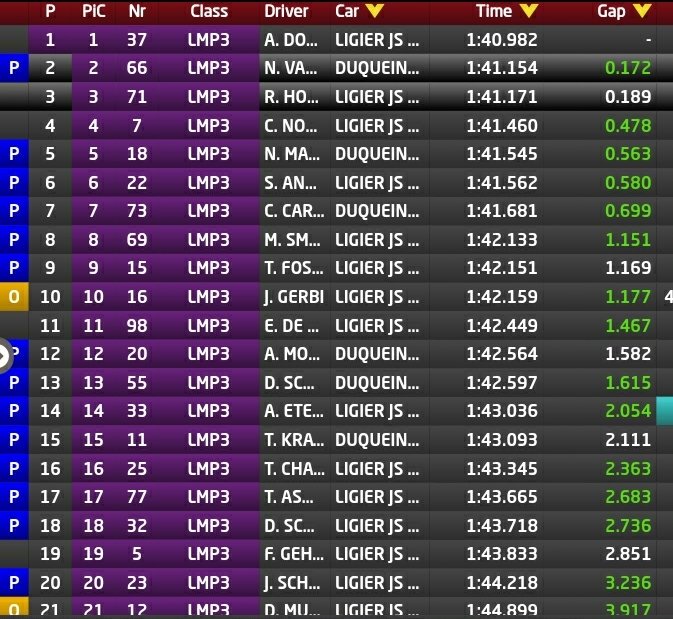 #LMCTest #BarcelonaRound 

A falta de una hora para el final del final  en <a href="/Circuitcat_es/">Circuit de Barcelona-Catalunya</a> 
<a href="/NicoVarrone/">Nico Varrone 🇦🇷</a> 🇦🇷 se ubica en el 2do lugar a 0.172 del más rápido con el prototipo LMP3 Duqueine M30 D08 del #RinaldiRacing , una muy buena referencia