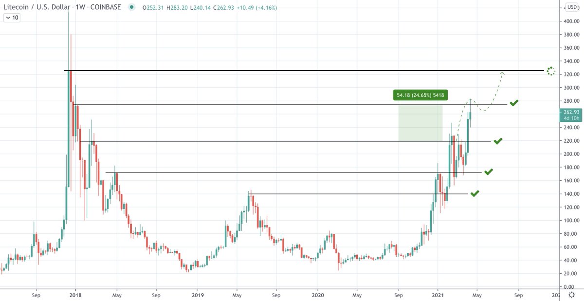 CryptoBullet1's tweet image. It took some time but $LTC reached my $275 target 😎

$325 next 🎯