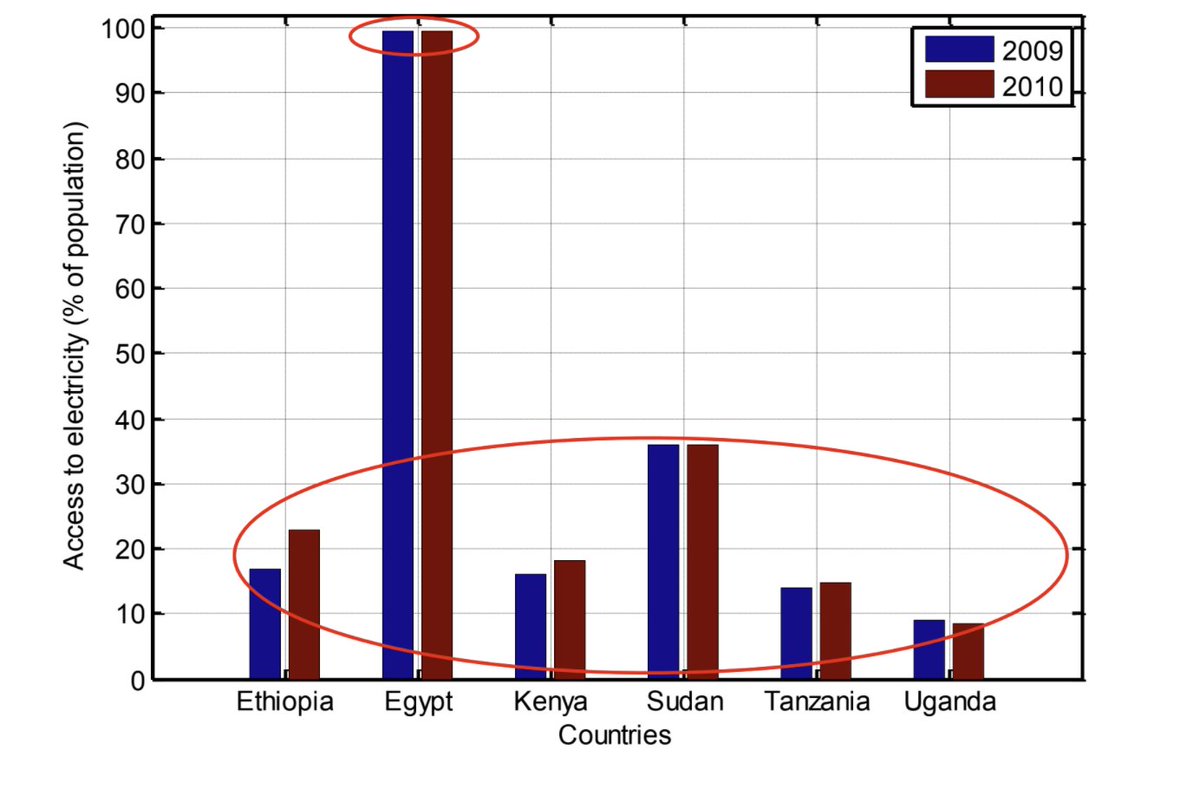WorldEthiosFed's tweet photo. This is why Ethiopia needs to complete the #GERD!
Electricity access in #Ethiopia is a mere 81kwh per capita, less than the energy for making cups of tea for a year. The GERD will change this, &amp; many other social chronic problems in Ethiopia. #FillTheDam #ItsMyDam #EndToPoverty https://t.co/eNTc9VPt14