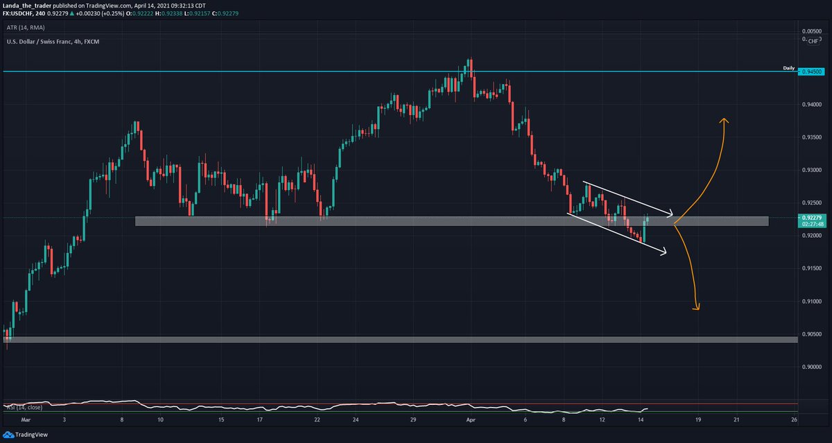 Trader_Morty_'s tweet photo. Keeping an eye on this Reversal pattern in #USDCHF.
Coincides with my analysis of the #DXY entering the buy zone (91.60-91.50)

#Forex #Trading https://t.co/dqUHmbK7mQ