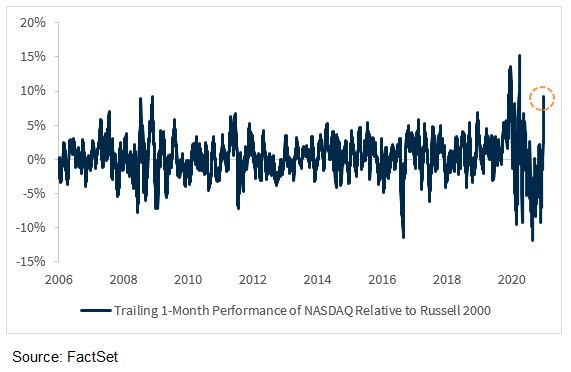 In fact, since testing that support level a month ago, tech has outperformed small cap by ~900 bps. This level of outperformance is in the 99th percentile over the last 15 years.