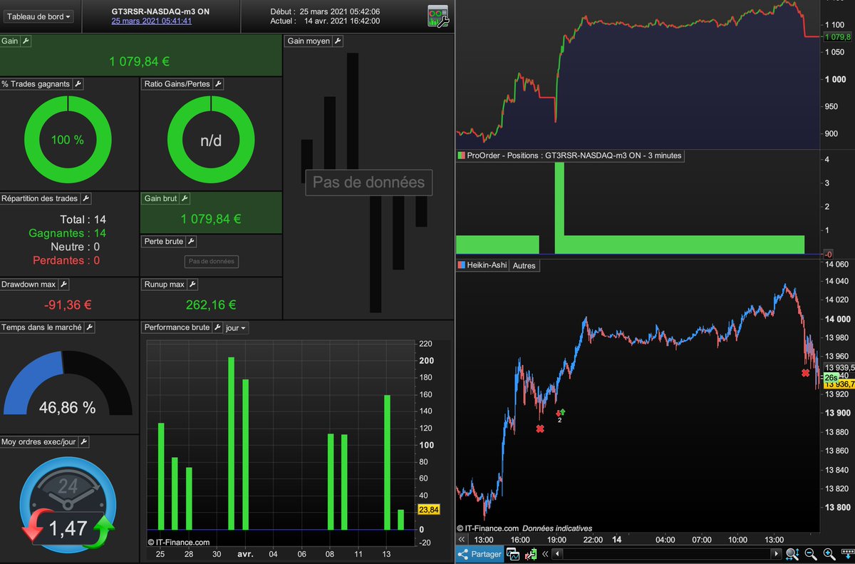 Dax30T's tweet photo. Algo Nasdaq GT3RSR depuis le lancement 25/03 #Algorithm #trading #IGcom #prorealtime #dax #dow #indices #Bitcoin https://t.co/hcxeKDqnrf