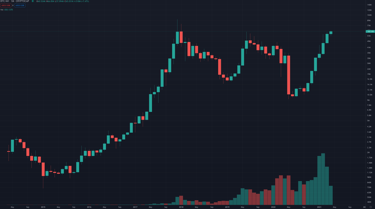 willywoo's tweet photo. Interesting chart of the week.

BTC capitalisation vs USD M1 Money Supply.

Neckline breakout pattern. #Bullish to explore new all-time-highs.

(credit to Volt Age for the idea) https://t.co/8tmw4Hl3EU