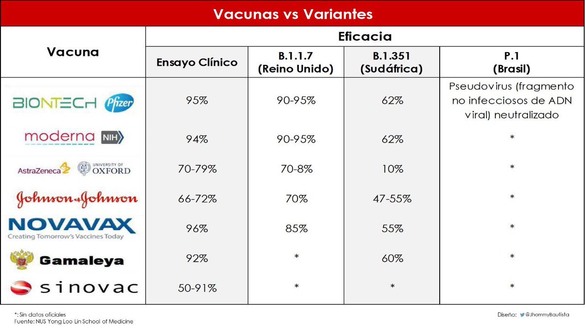 Les comparto un resumen de las vacunas contra #COVID19 y su eficacia frente a las variantes: 

B.1.1.7 🇬🇧, P.1 🇧🇷 y B.1.351 🇿🇦
Las dos primeras son más transmisibles y ya se han detectado en Ecuador.

La vacunación masiva y prevención es urgente para evitar más contagios/muertes.