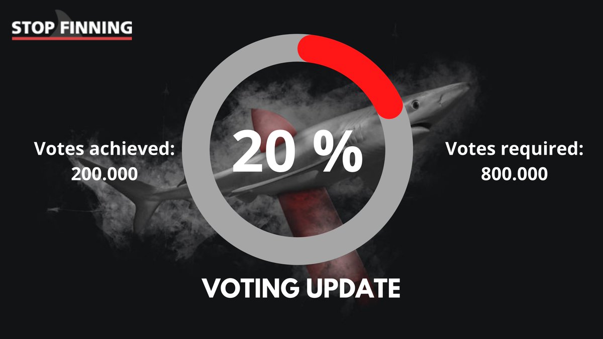 Voting #Update: #StopFinningEU the EU Citizens Initiative reached 20% of the required votes! Let´s push votes for #sharks further to reach the 1 million: stop-finning-eu.org  🦈🌊✍️