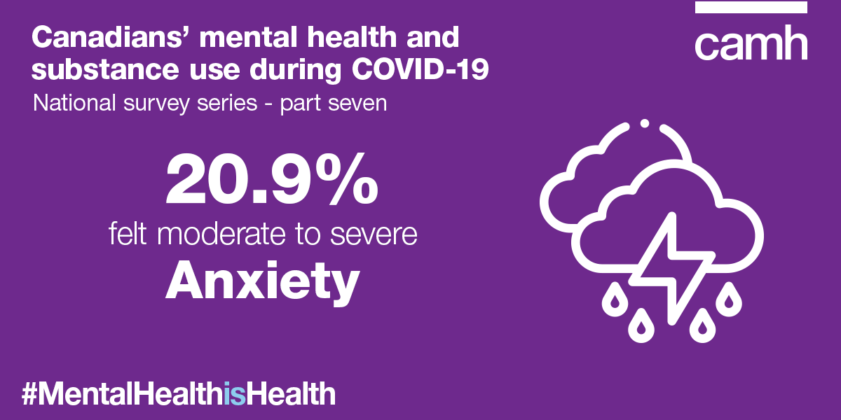 CAMHResearch's tweet photo. Here are some of the key findings from our most recent #mentalhealth &amp; #COVID19 surveys, in partnership with @delvinia. 

Learn more about these findings at: https://t.co/OcHMmD9I4L https://t.co/VUyiWaAQTq