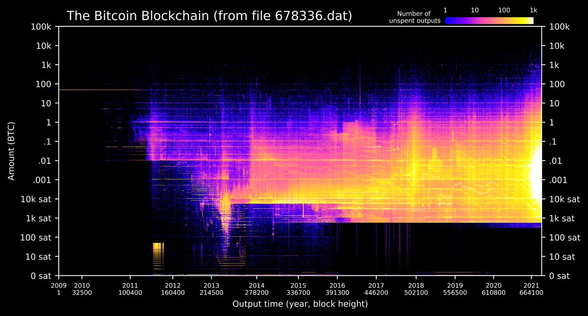 Just released an open source version of utxo.live so you can visualize the bitcoin blockchain from your own node:

github.com/Unbesteveable/…

You just need to type one Core command (dumptxoutset) and run the python script (utxo-live.py)

more info 👇