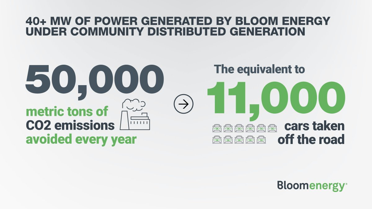 40 MW of Bloom’s Energy Servers are expected to reduce carbon emissions by nearly 50,000 metric tons annually; just one of the perks to a Community Distributed Generation (CDG) program. Learn more: hubs.li/H0LbT4Q0
