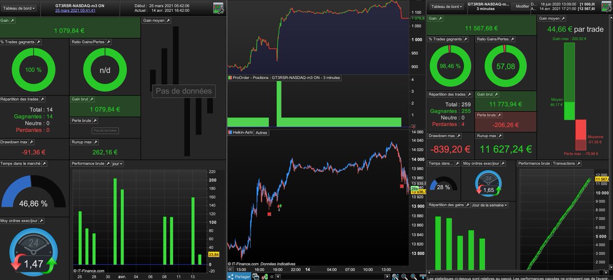Dax30T's tweet photo. Pour répondre au mp sur la question... Combien de contrat dans l'ago. autant le partagé, 4 contrats et je vous ai refait les backtest avec 4. #Algorithm #trading #IGcom #prorealtime #dax #dow #indices #Bitcoin https://t.co/Qc7wk3cM9p