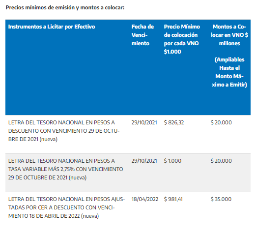 Inverandinas's tweet photo. 📢 El Ministerio de Economía ofrece mañana en licitación una combinación de instrumentos del Tesoro Nacional integrados por, #LEDES 29/10/21 (tasa 43,45%, desde hace bastante tiempo no estaba arriba del 40%), #LEPASE 29/10/21 +2.75%, y #LECER 18/04/22 a 1,9% TNA real. https://t.co/x6YTFT2muD