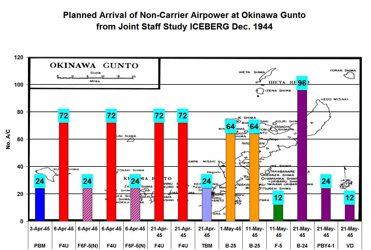 Translated to bar chart form, the CentPac Joint Staff Study ICEBERG Dec 1944 plan was to have 144 day fighters and 48 night fighter operational on 6 April 1945, to be followed by 144 more day fighters and 24 torpedo bombers on 21 April 1945.30/