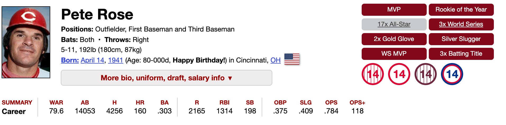 Happy 80th birthday Pete Rose.

Current Stats-

Hits- 4,256
Weeks of Being Alive- 4,160 