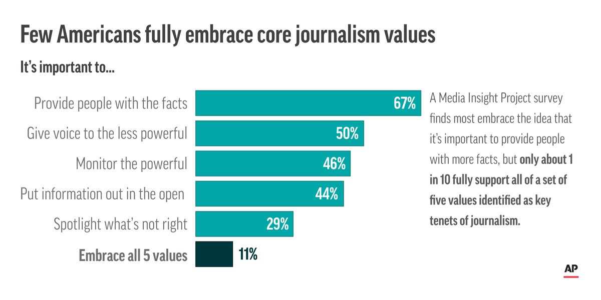 The study defined five core principles or beliefs that drive most journalists. And it found that non-journalists offer unqualified majority support for only one of them – the idea that the press should provide people with facts.
