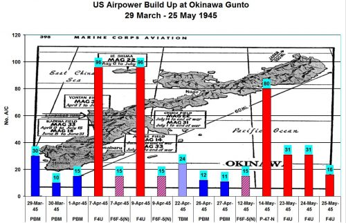 This bar chart shows the actual US Airpower Build Up at Okinawa 29 March - 25 May 1945. The loss of the YOGL's delayed the initial planned fighter and torpedo bomber squadron deployment & stopped a further fighter build up, cold, between 10 Apr and 12 May 1945.31/