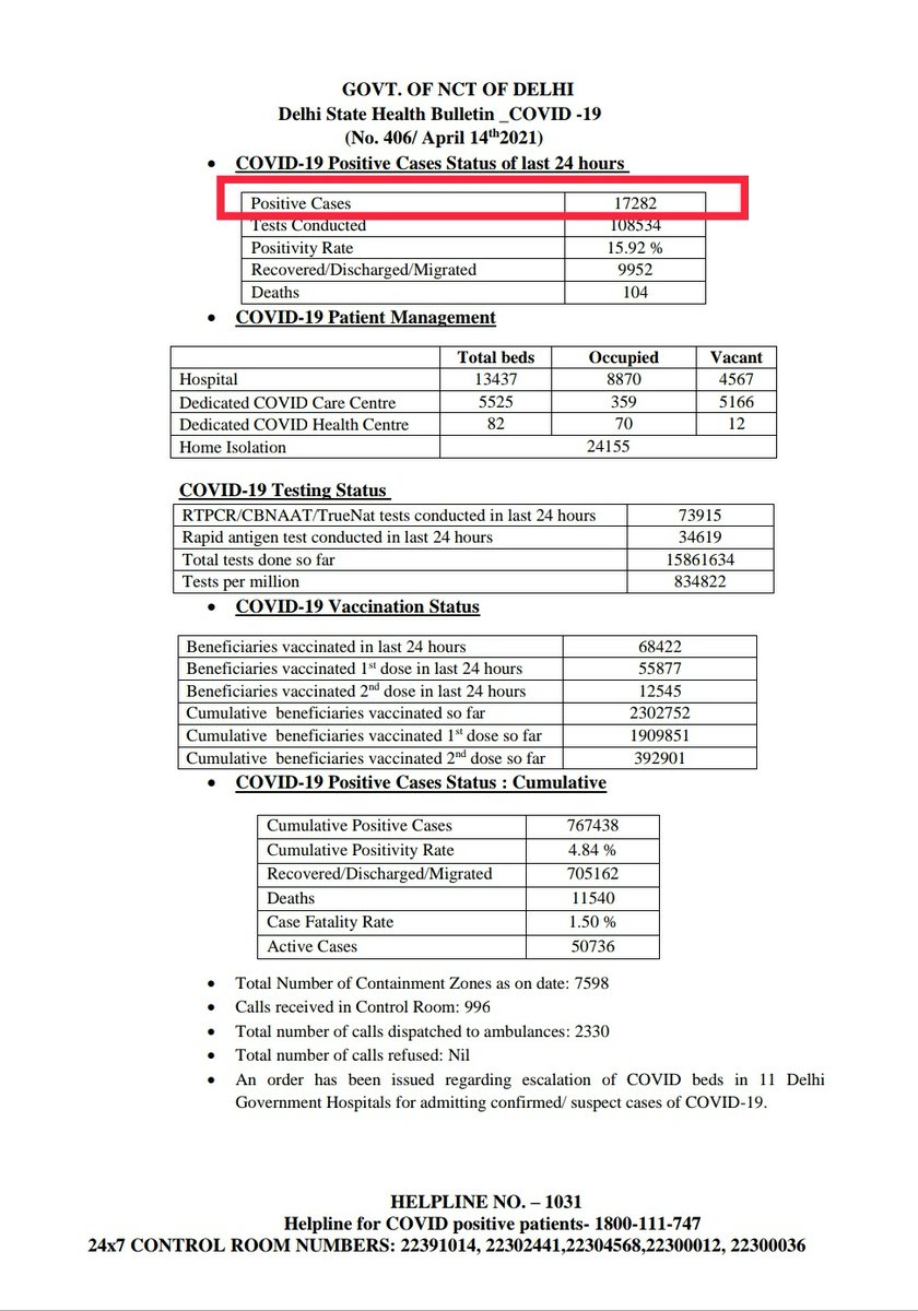 BJP4Delhi's tweet image. केजरीवाल सरकार कोरोना रोकथाम में पूरी तरह फेल है। CM विज्ञापनों की दुनिया में ज़्यादा व्यस्त हैं बाकि उन्हें जनता की कोई चिंता नहीं। दिल्ली में रोज़ केस बढ़ रहे हैं पर CM केजरीवाल ने फिर एक बार जनता को उनके हाल पर छोड़ दिया है। जनता से किस बात का बदला ले रहे हैं, मुख्यमंत्री जी?