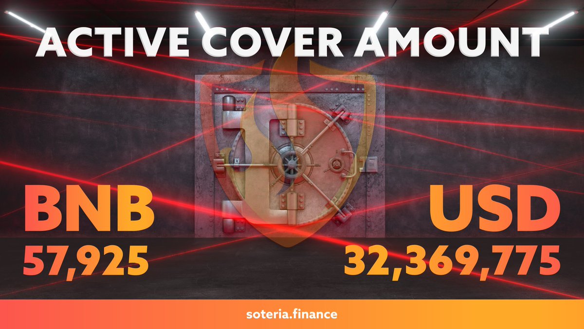 Active cover for Soteria Mutual exceeds 57,000 $BNB ($32,000,000)

It's a refreshing thought for the investors of the 24 projects we cover knowing funds are growing to provide more cover

Buy cover for your favorite project now

#BinanceSmartChain #BNB <a href="/BinanceChain/">Binance Chain</a> <a href="/BinanceChain/">Binance Chain</a>