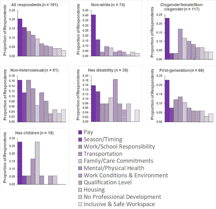 matthewgburgess's tweet photo. New study finds pay is the most important factor limiting undergraduate students from underrepresented backgrounds' willingness to take environment and natural resource internships. 

Proud to be welcoming 3 paid undergrads this summer to our lab!
https://t.co/9p8wgyvYRy https://t.co/a0DvXPPvCO