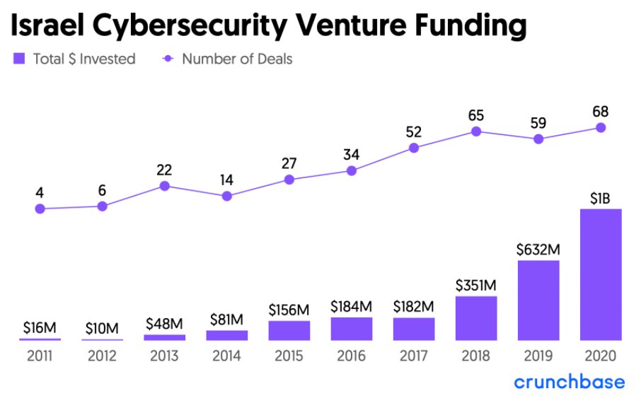 sc015020's tweet photo. cybersecurity investment in Israel is very impressive 🇮🇱👍 https://t.co/nh2aFvHjc0