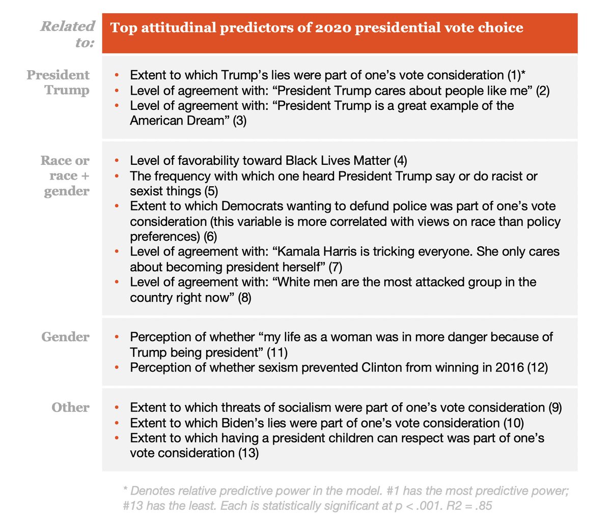 3. In our modeling, these are the top predictors of vote choice. Threats of socialism are predictive, but not as much as beliefs around race and gender.