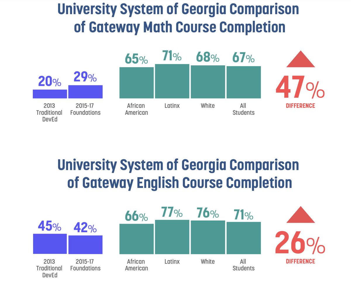 KatieHernCA's tweet image. The data from the University System of Georgia featured in new report &quot;No Room for Doubt&quot; illustrate so clearly that #CoreqWorks #CCACoreqChat