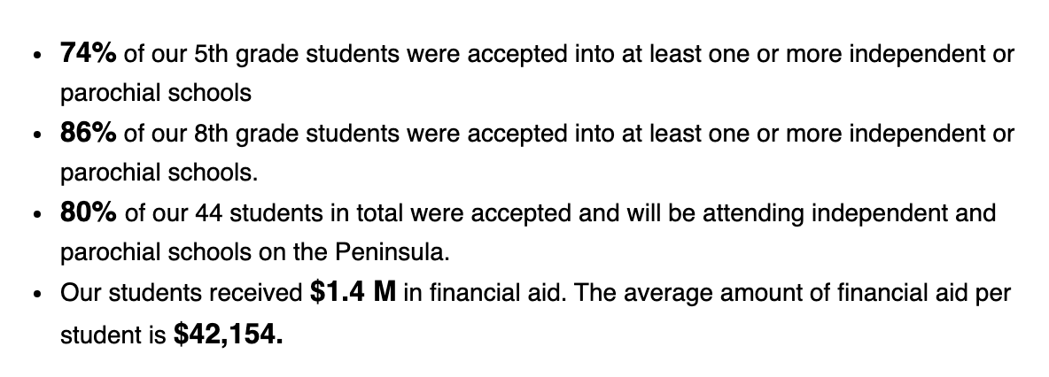 The Peninsula Bridge Choice Program helps break down any barriers our 5th and 8th graders may face while applying to the Peninsula's top independent schools. This year, we supported 44 students through our Choice Program and we are so excited about the results!