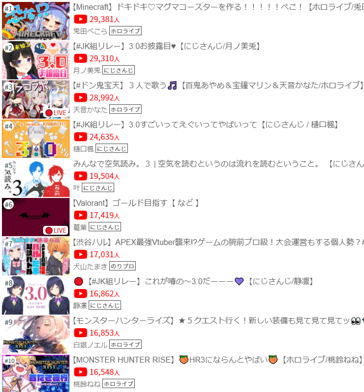 Vtuber統計情報 4月14日 Vtuber人気放送ランキング 同接最高値 Vtuber ホロライブ Hololive にじさんじ