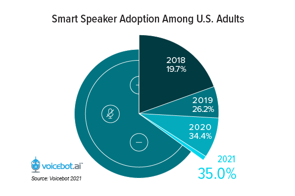 Smart speaker adoption is above 30% of US Adults. That mark was when brands started to optimize for mobile so it's time to start thinking about where to add Voice. Planning season is coming and we can help. @PragmaticDigitl #MarketingTwitter #innovation #Brands