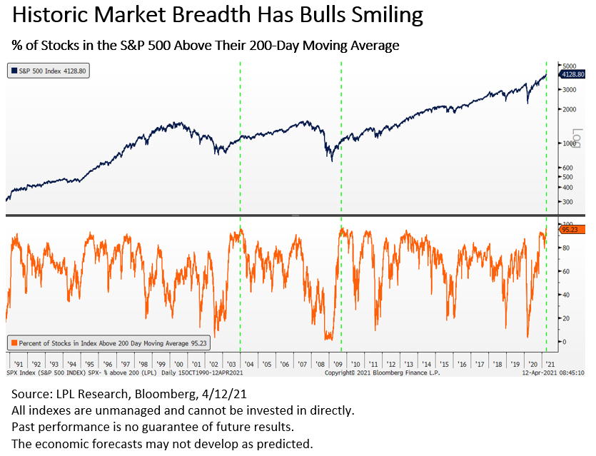 FordFinancial's tweet photo. The S&amp;P 500 is up more than 10% in 2021 and more than 80% from the March 2020 lows. While some think markets are due for a well-deserved break, in today's blog, we have four bullish stats that suggest this bull market could still have plenty of life left. https://t.co/6XW3bCg8i1 https://t.co/a7ISC9jQvj
