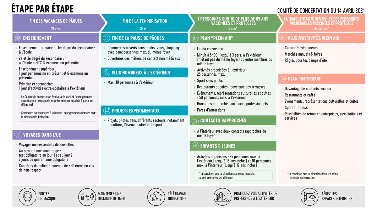 Le véritable plan de sortie, c'est le plan de vaccination.

Grâce à l'arrivée de vaccins supplémentaires et à l'accélération de la vaccination, nous pouvons relâcher par étape les mesures.

ℹ️ premier.be/fr/le-comite-d…