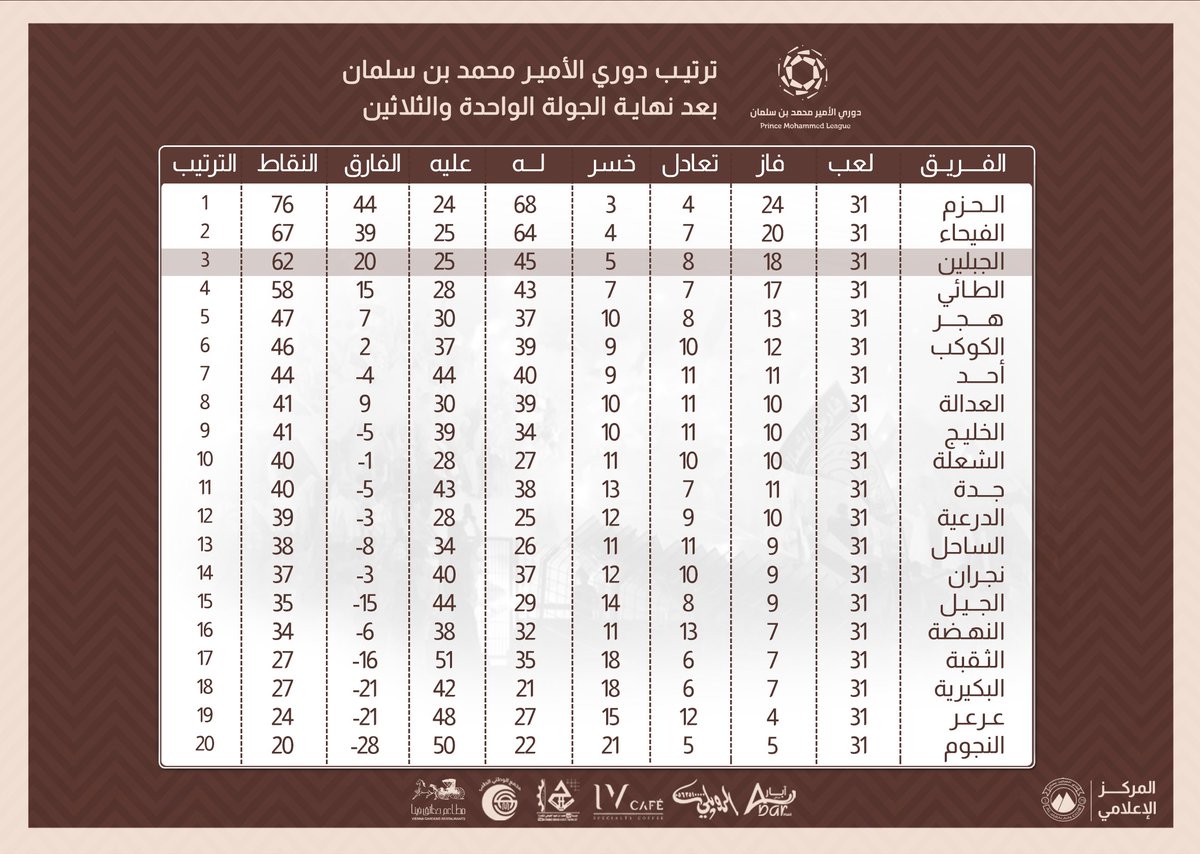 aljabalainFC's tweet photo. 📈 تعرف على ترتيب    #دوري_محمد_بن_سلمان_للدرجة_الأولى 
بعد نهاية الجولة الواحدة والثلاثين 
و #فارس_الشمال ثالث الترتيب بـ 62 نقطة https://t.co/zRFNd6QODD