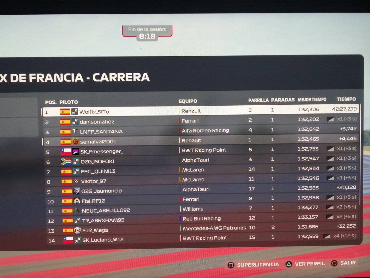 P1>P4 en SCNEF2, buena vuelta de qualy para haber sido el único intento limpio, aunque en carrera bastantes errores de novato hicieron que perdiera el podio, aún así buen resultado para el equipo también por la victoria de @Sito1308 que se marcó un carrerón.