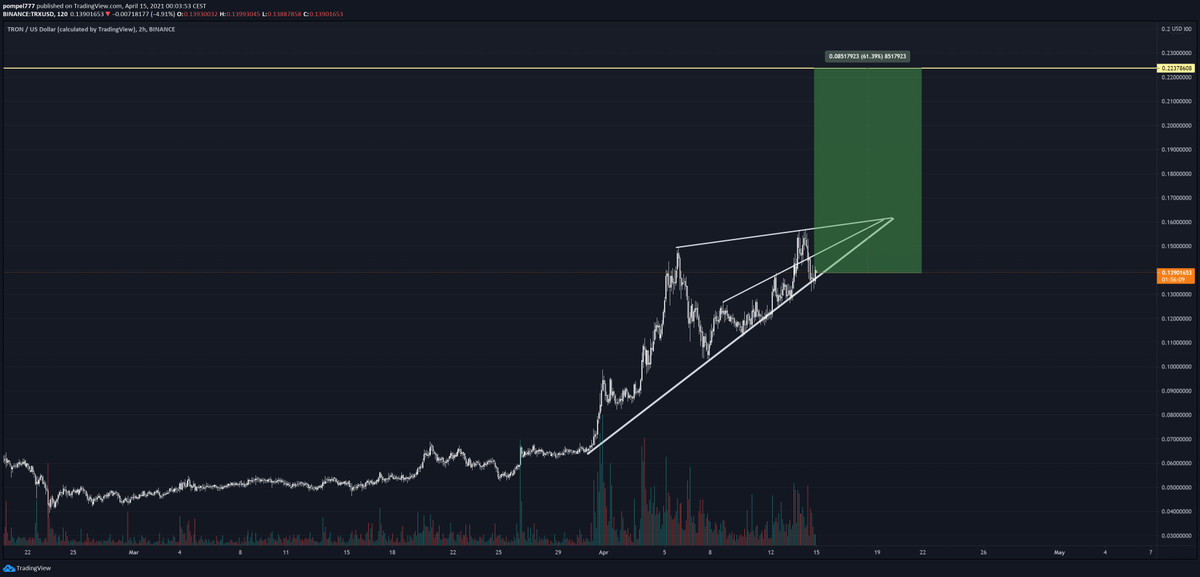 pilt777's tweet photo. $TRX 2H 

5X long at 1.383 https://t.co/MWD4WYpP9C