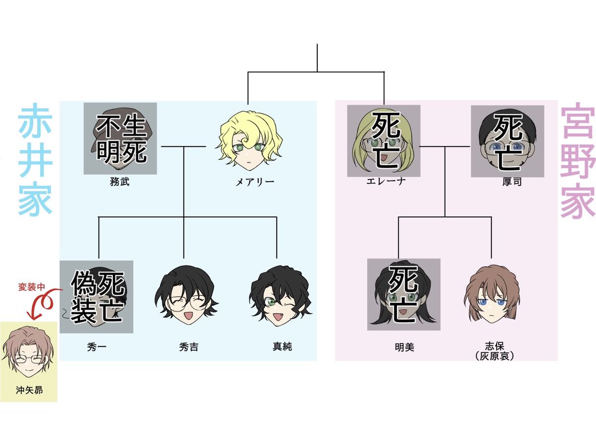 緋色の弾丸まで24時間を切ったわけですが ゼロの執行人と違って赤井さんが絡むと人物相関図が一気にややこしくなります なので超絶シンプルに纏めてみました 今後他の方がさらに詳しい資料を作ってくれると思いますが 映画見る前に3分でわかる家系図ということでご査収